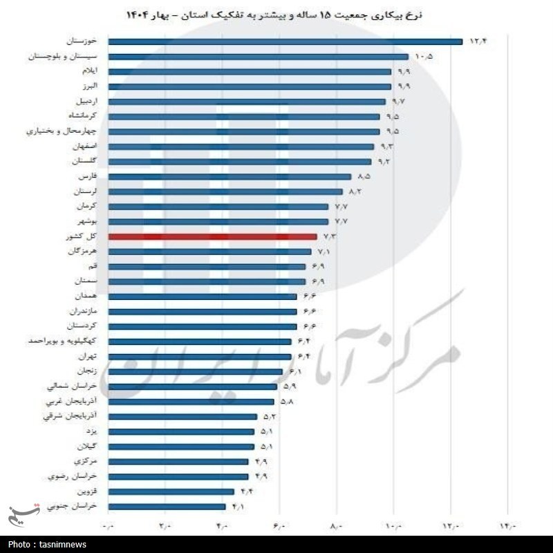 بیکاری , 