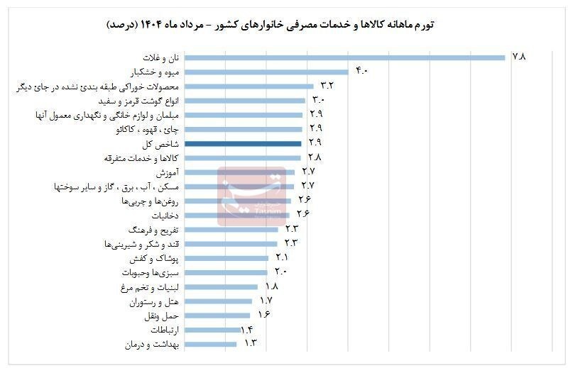 نرخ تورم , 