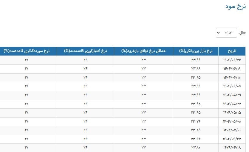 نرخ سود بانکی|سود بانکی , بانک مرکزی جمهوری اسلامی ایران , 
