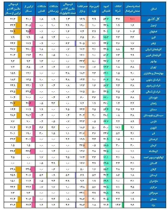جزئیات تازه از تعطیلی صنایع شهرک‌های صنعتی در 31 استان