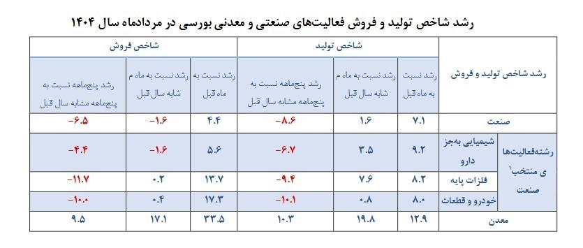 جزئیات تولید و فروش شرکت‌های صنعتی بورسی در مرداد 1404