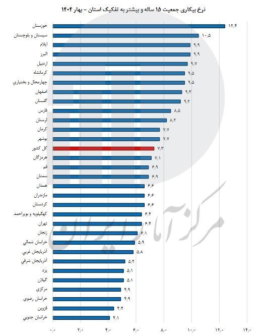 خوزستان بیشترین و خراسان جنوبی کمترین نرخ بیکاری در کشور را ثبت کردند