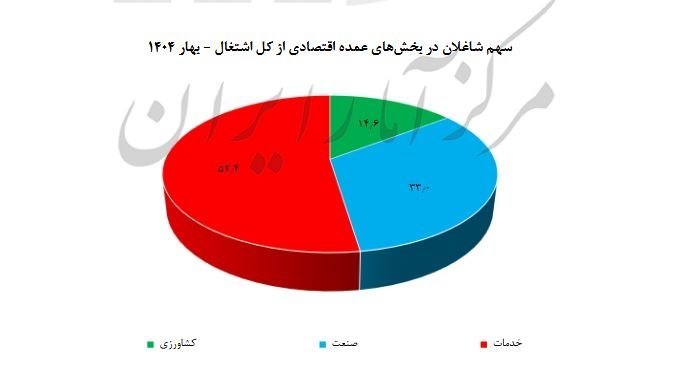 خوزستان بیشترین و خراسان جنوبی کمترین نرخ بیکاری در کشور را ثبت کردند