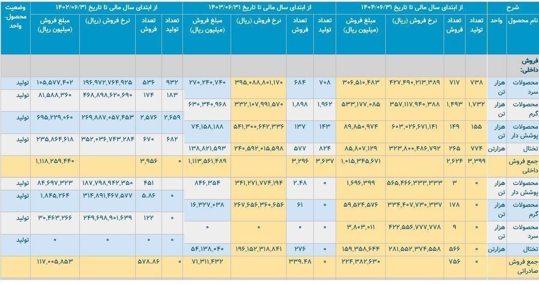 رکود تولید در فولاد مبارکه شدت گرفت