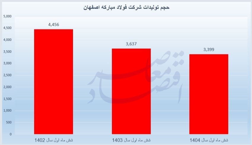 رکود تولید در فولاد مبارکه شدت گرفت