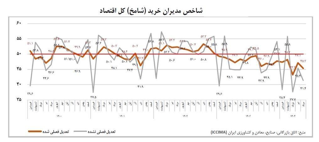 اتاق بازرگانی تهران , 