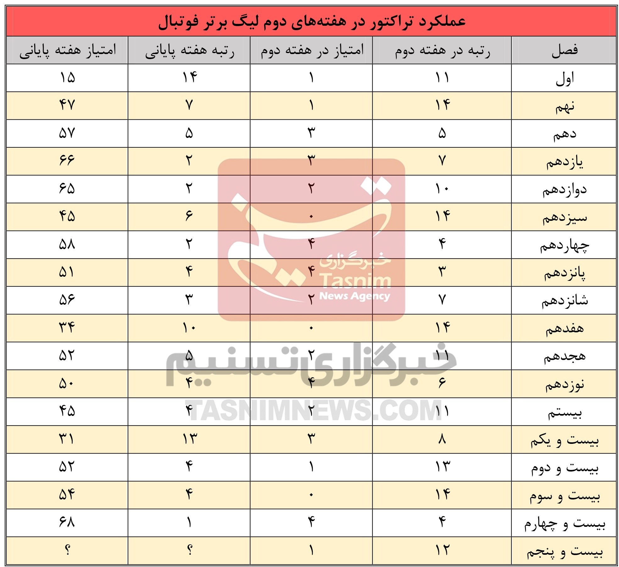 شروع کم‌فروغ تراکتور در لیگ 25؛ شاگردان اسکوچیچ و تکرار روند سنتی در هفته‌های نخست