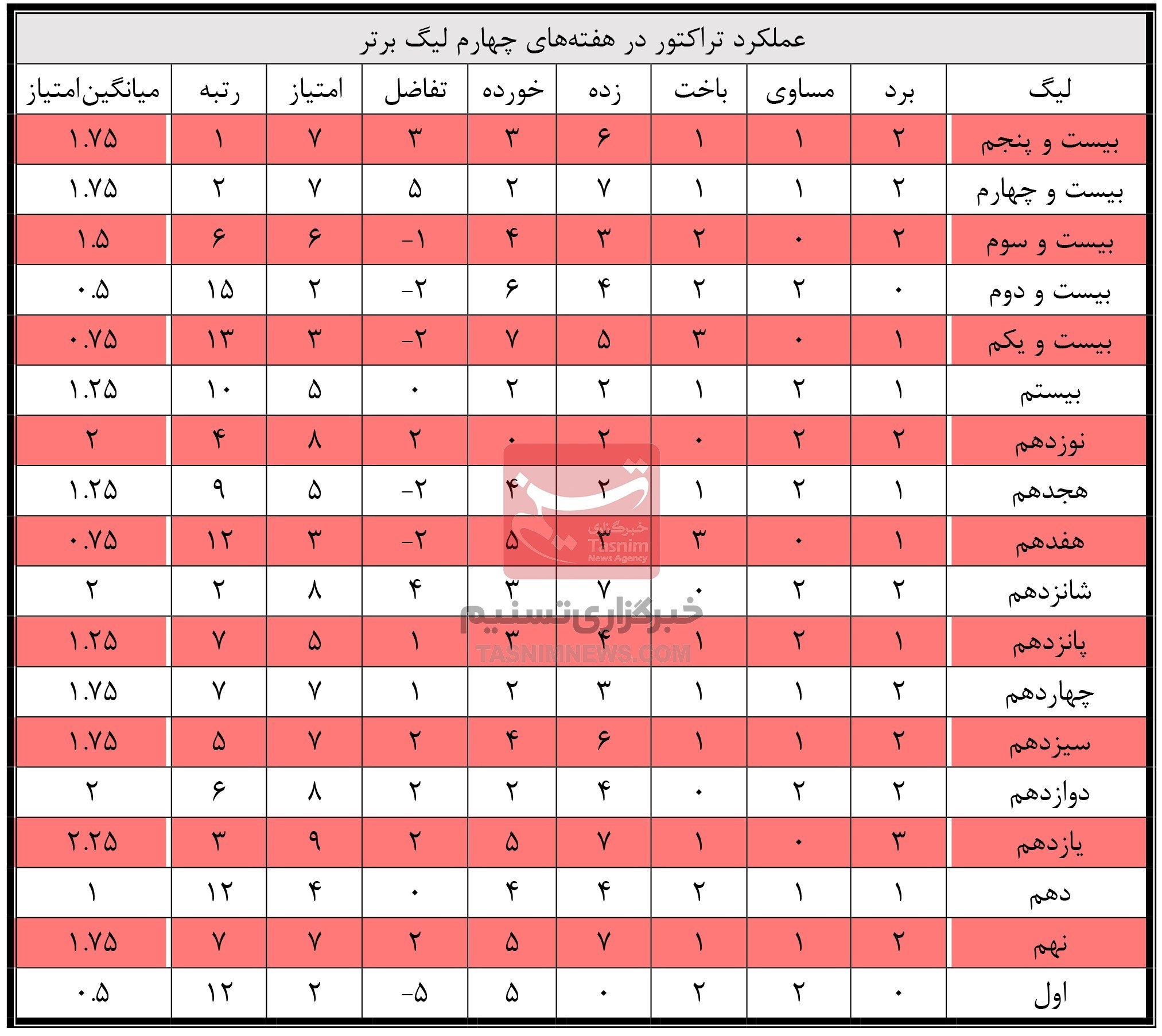 صدرنشینی تاریخی در پایان هفته چهارم؛ سپاهان برای تراکتور خوش‌یمن بود