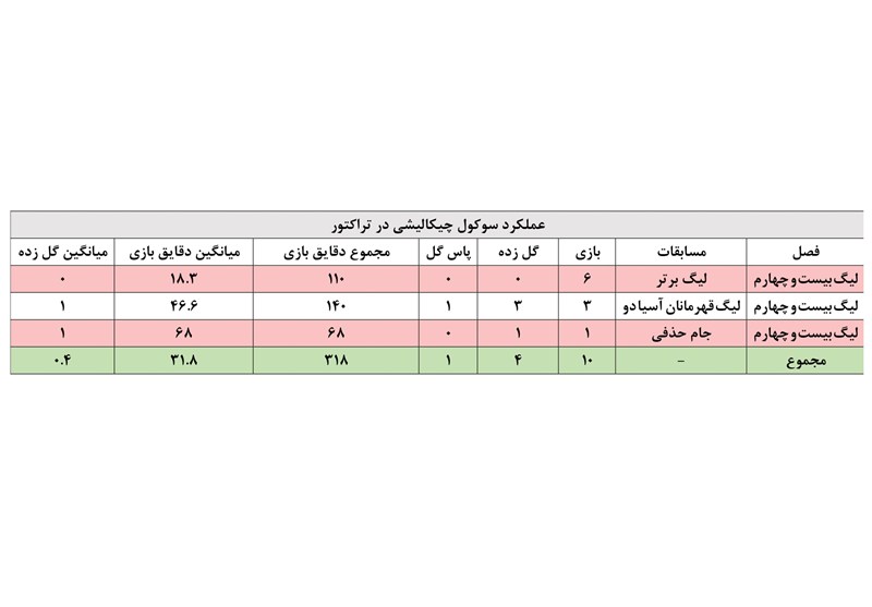 لوشکیا؛ پایان طلسم آلبانیایی‌ها در تراکتور؟