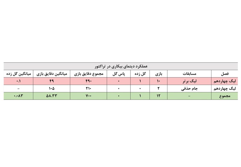 لوشکیا؛ پایان طلسم آلبانیایی‌ها در تراکتور؟