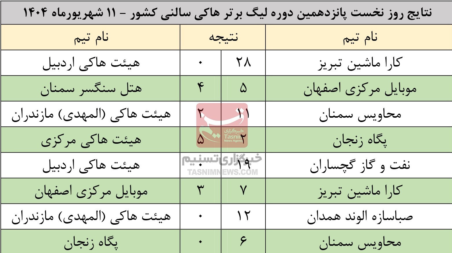 مرحله لیگ برتر هاکی سالنی در تبریز؛ تکلیف صعود‌کنندگان معرفی می‌شوند