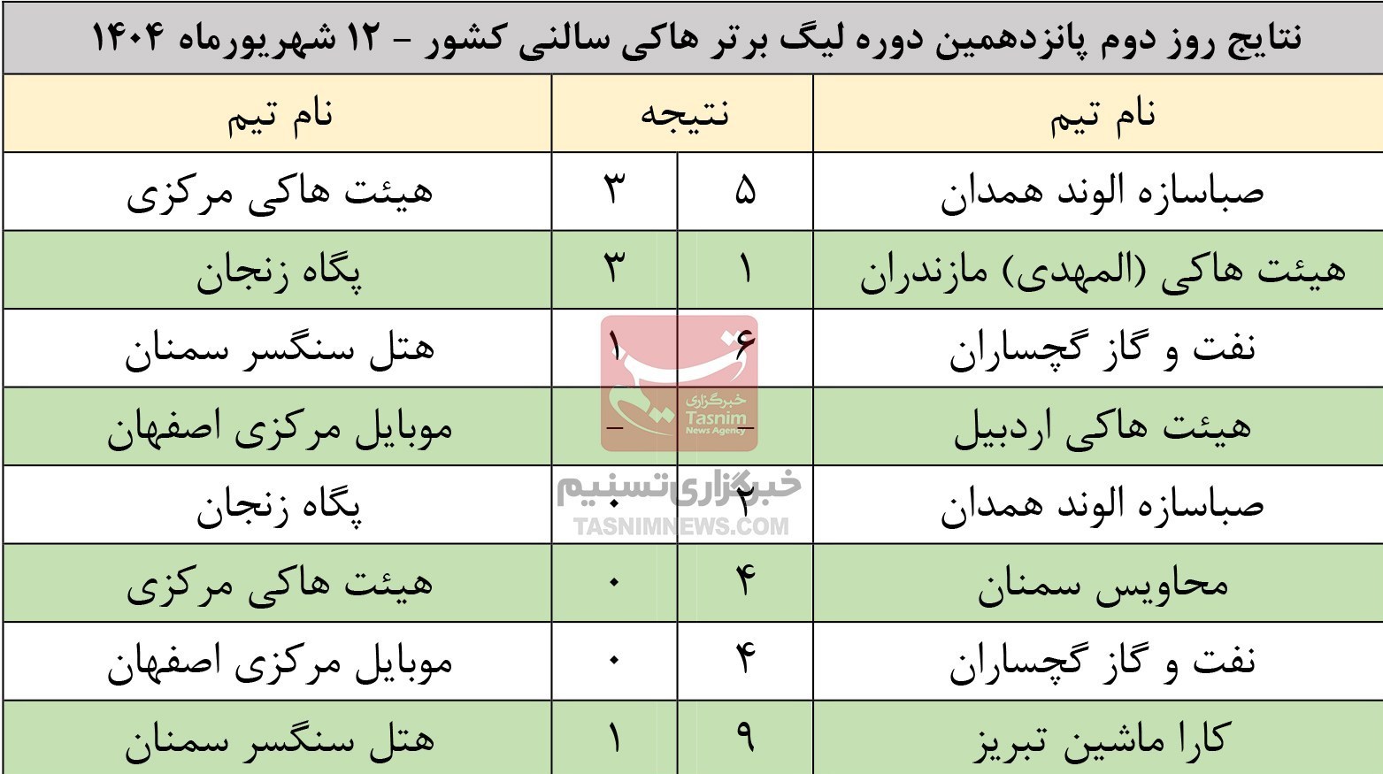 مرحله لیگ برتر هاکی سالنی در تبریز؛ تکلیف صعود‌کنندگان معرفی می‌شوند