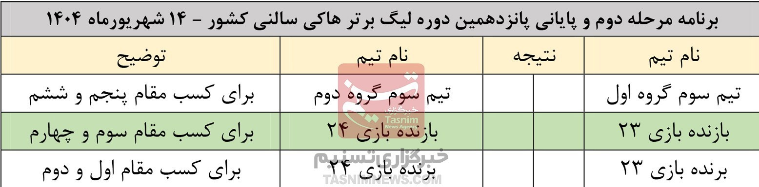 مرحله لیگ برتر هاکی سالنی در تبریز؛ تکلیف صعود‌کنندگان معرفی می‌شوند