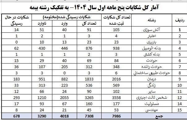 موج شکایت از بیمه‌ها در پنج‌ماه اول 1404؛ شخص‌ثالث و درمان در صف اول اعتراض‌ها