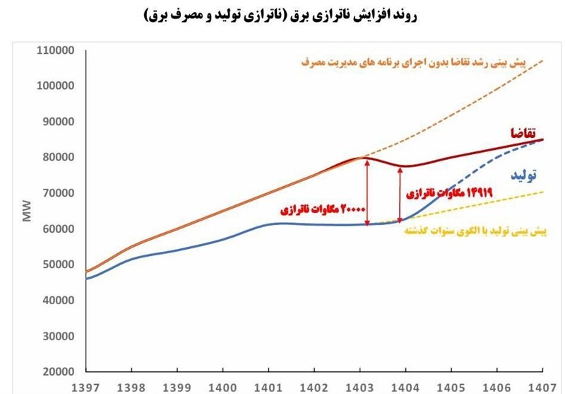 وزارت نیرو , 