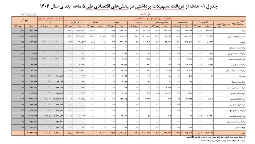 هشدار بانک مرکزی نسبت به تبعات تورمی رشد تسهیلات/83 درصد وام‌ها به بنگاه‌ها رسید