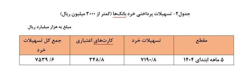 هشدار بانک مرکزی نسبت به تبعات تورمی رشد تسهیلات/83 درصد وام‌ها به بنگاه‌ها رسید