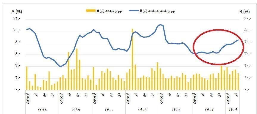 قیمت ارز , دلارزدایی , 