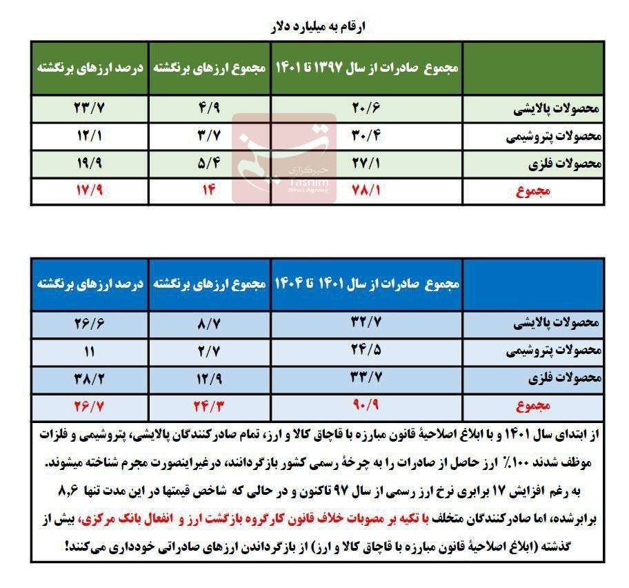 38 میلیارد دلار ارز صادراتی در 7 سال گذشته برنگشت/فولاد و مس در صدر متخلفان