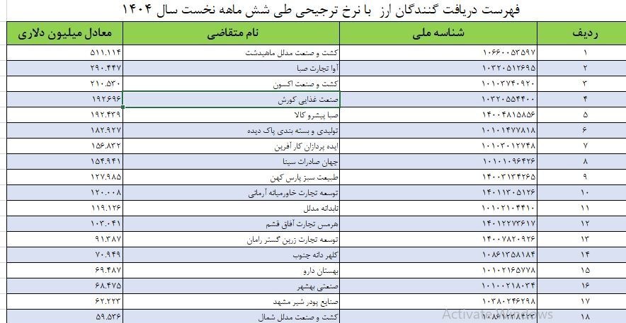واردات , کالاهای اساسی , بانک مرکزی جمهوری اسلامی ایران , قیمت ارز , 