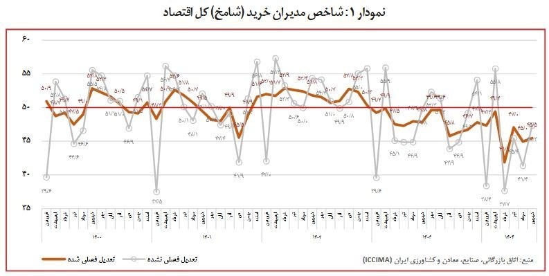 وزارت صنعت , رکود اقتصادی ایران , 