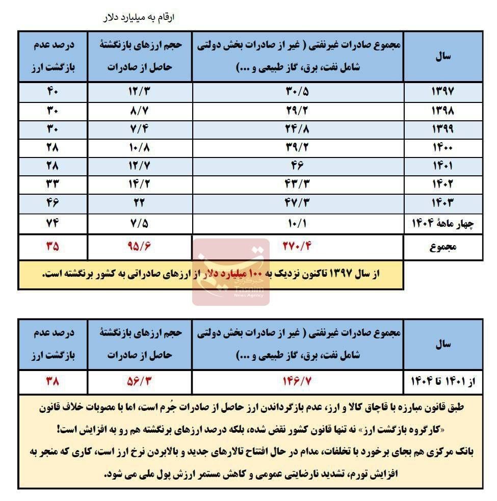 جزئیات جدید از عدم بازگشت 95 میلیارد دلار ارز صادراتی
