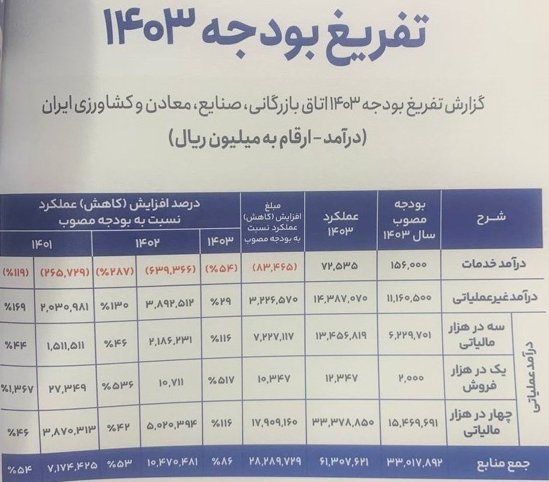 اتاق بازرگانی ایران , 