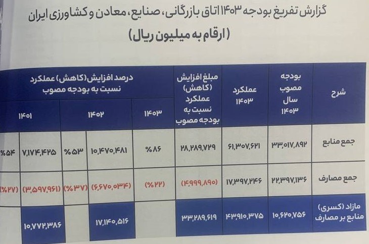 اتاق بازرگانی ایران , 