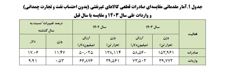 گمرک , 