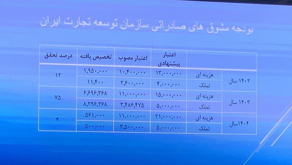 سازمان توسعه تجارت , صادرات , صادرات غیرنفتی , 