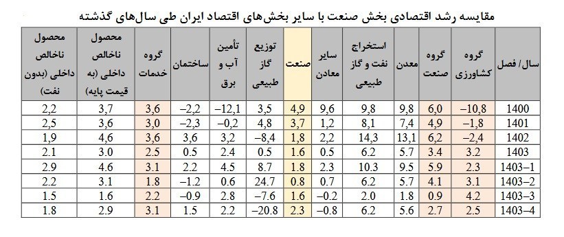 رکود در تحقق اهداف صنعت و معدن در برنامه هفتم توسعه/تنها 14 درصد اهداف محقق شد