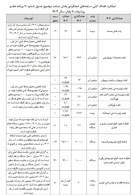 رکود در تحقق اهداف صنعت و معدن در برنامه هفتم توسعه/تنها 14 درصد اهداف محقق شد