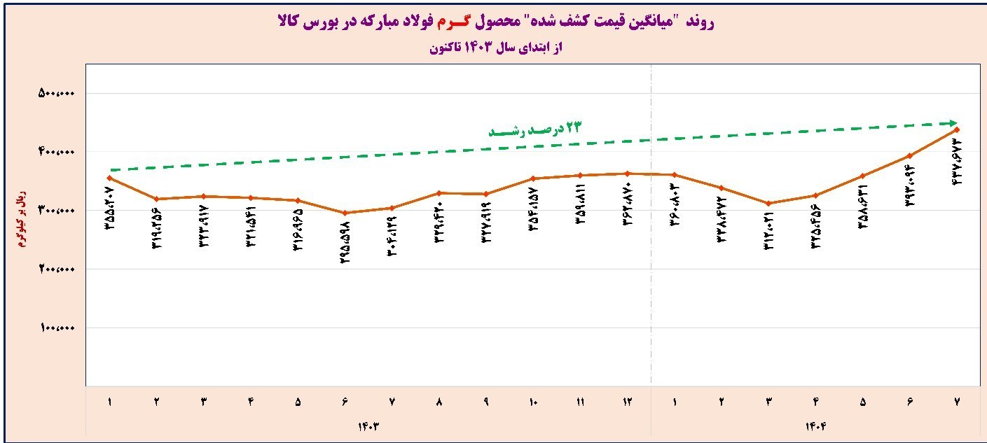 فولاد مبارکه: قیمت ورق فولادی در 17 ماه 23درصد رشد داشت