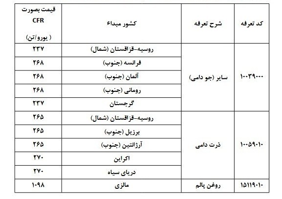 کالاهای اساسی , 