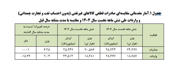 مشتریان کالاهای ایرانی کدام کشورها هستند؟