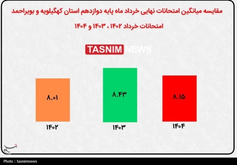 نظام مسائل استان کهگیلویه و بویراحمد , اخبار استان کهگیلویه و بویراحمد , وزارت آموزش و پرورش , اخبار یاسوج , 