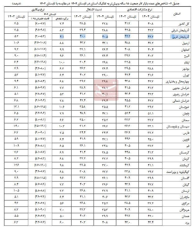 نرخ بیکاری تک‌رقمی در 28 استان/ آذربایجان غربی کمترین بیکار را دارد