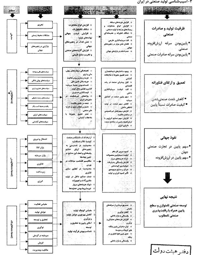 واقعیات امروز تولید صنعتی کشور/ برنامه دولت برای بازطراحی ساختارها