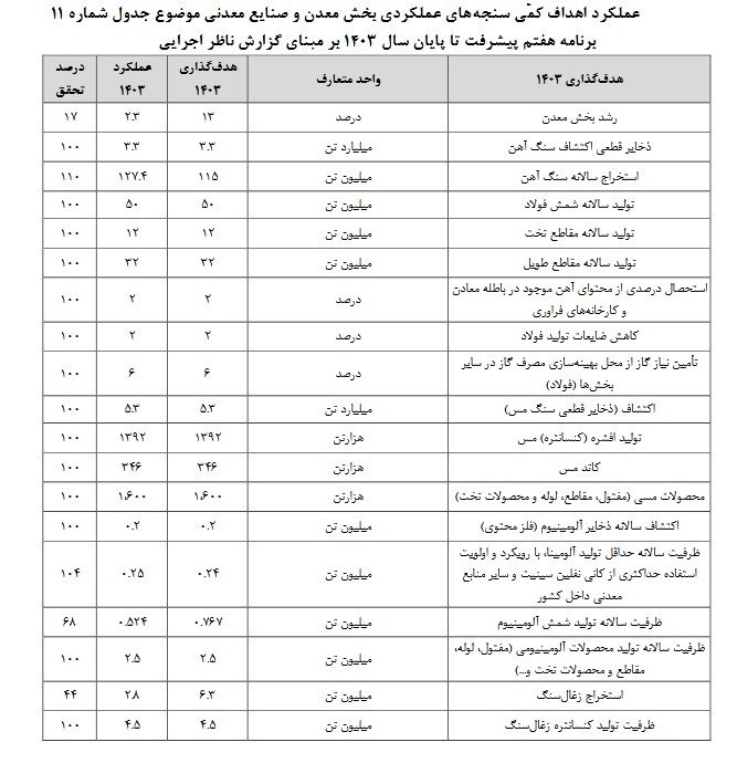 چالش‌های بزرگ معدن؛ چرا برنامه هفتم توسعه کامل اجرا نشد؟
