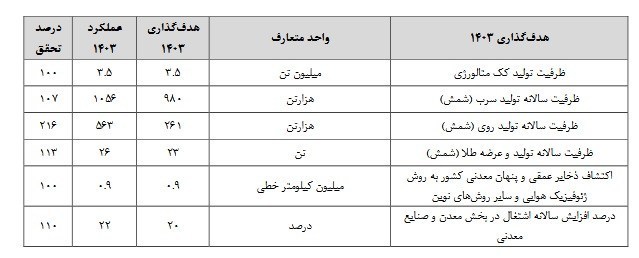 چالش‌های بزرگ معدن؛ چرا برنامه هفتم توسعه کامل اجرا نشد؟