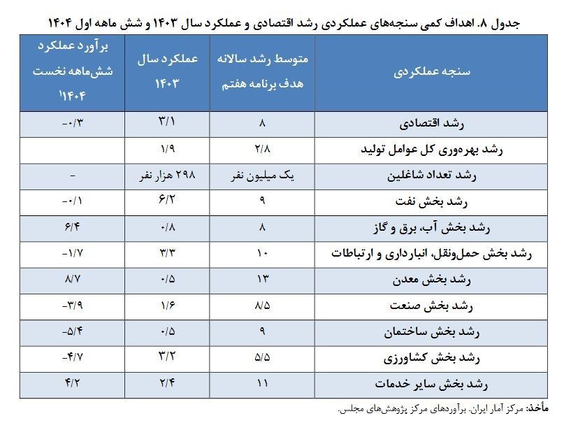 بودجه ایران , رشد اقتصادی ایران , 