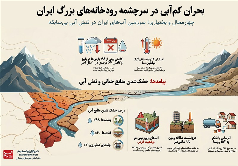 اخبار استان چهارمحال و بختیاری , آب و هوا , بحران آب , مدیریت بحران , تنش آبی , 