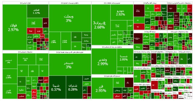 رکوردشکنی بورس با ورود به کانال ۳.۳ میلیون واحد