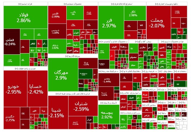 ریزش مجدد بورس