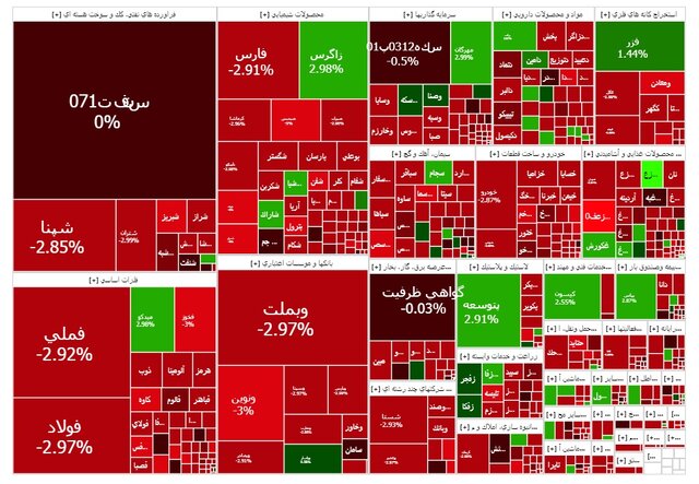 سقوط بورس به کانال ۳.۱ میلیون واحد