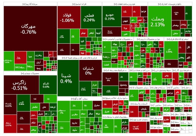 عقب‌گرد بورس از کانال ۳.۱ میلیون واحد